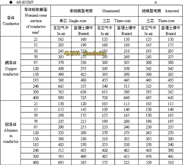 6/6.6//0kV三门峡高压三门峡电缆载流量