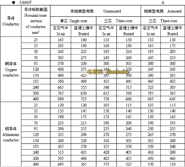 3.6k/6kV三门峡高压三门峡电缆载流量