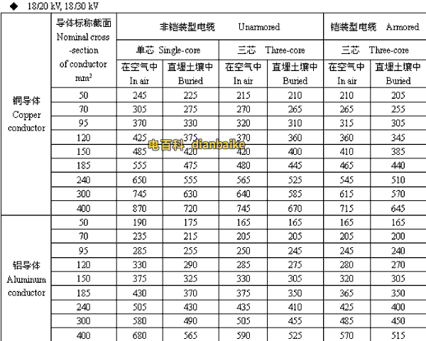 18/20,18/30kV三门峡高压三门峡电缆载流量