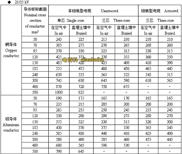21/35kv三门峡高压三门峡电缆载流量